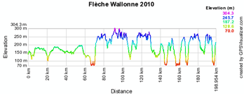 The profile of the Flèche Wallonne 2010