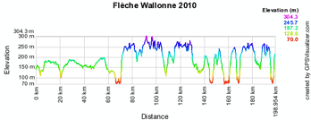 Het profiel van de Waalse Pijl 2010