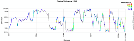 The profile of the Flèche Wallonne 2013