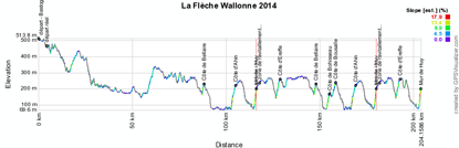 The profile of the Flèche Wallonne 2014