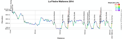 Het profiel van de Waalse Pijl 2014