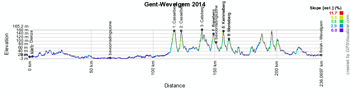 The profile of Ghent-Wevelgem 2014