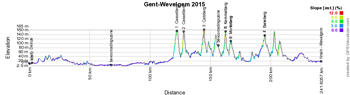 The profile of Ghent-Wevelgem 2015