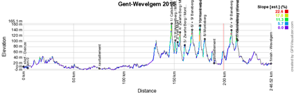 The profile of Ghent-Wevelgem 2016