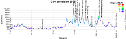 Het profiel van Gent-Wevelgem 2016