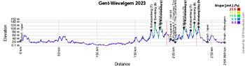 The profile of Ghent-Wevelgem 2023