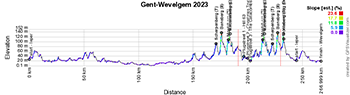 Le profil de Gand-Wevelgem 2023