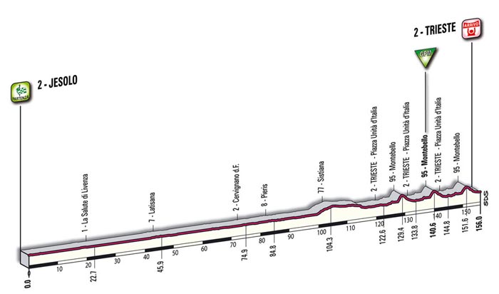 The mountain profile of the second stage - Jesolo > Trieste