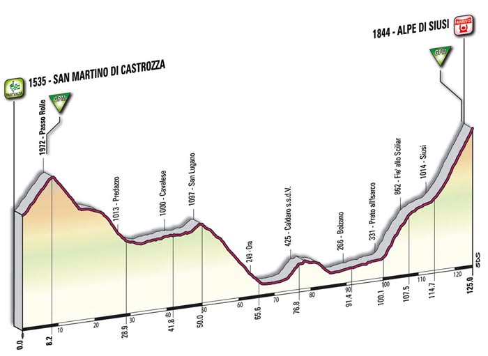 Het profiel van de vijfde etappe - San Martino di Castrozza > Alpe di Siusi