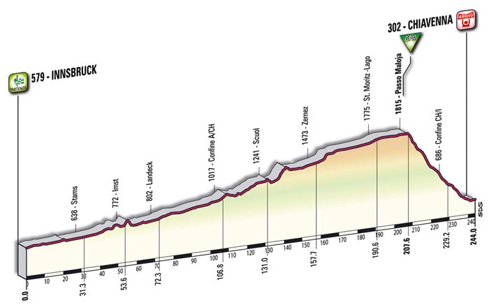 The mountain profile of the seventh stage - Innsbruck > Chiavenna