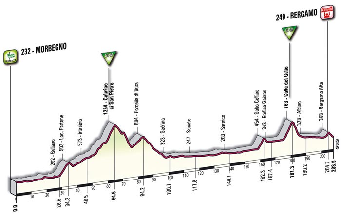 Het profiel van de achtste etappe - Morbegno > Bergamo