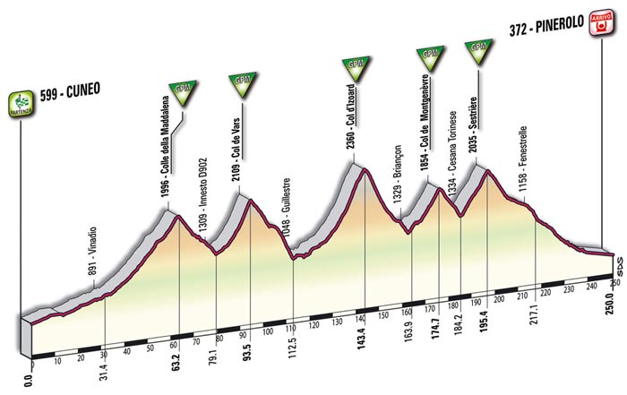 Het profiel van de tiende etappe - Cuneo > Pinerolo