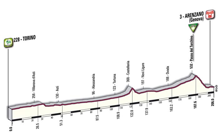 Het profiel van de elfde etappe - Turijn > Arenzano