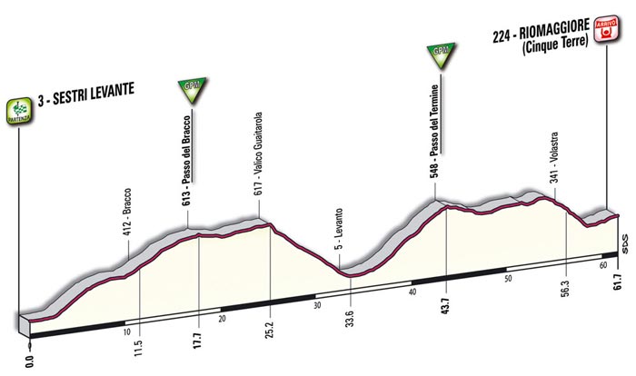 Het profiel van de twaalfde etappe - Sestri Levante > Riomaggiore