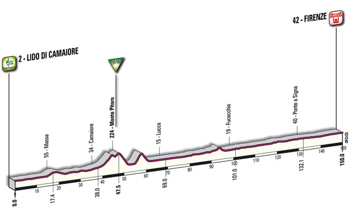 The mountain profile of the thirteenth stage - Lido di Camaiore > Firenze
