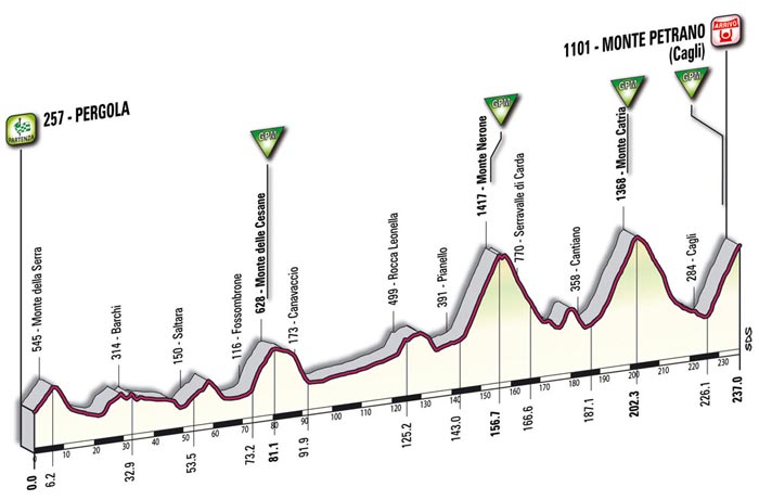 Het profiel van de zestiende etappe - Pergola > Monte Petrano