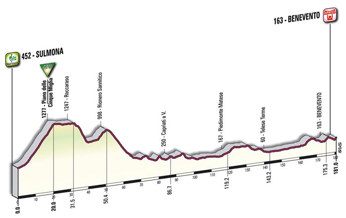 Het profiel van de achttiende etappe - Sulmona > Benevento