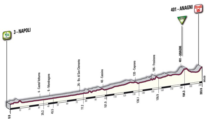 Het profiel van de twintigste etappe - Naples > Anagni
