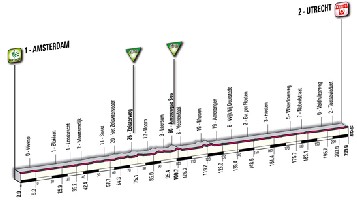 02 - Amsterdam > Utrecht - profile