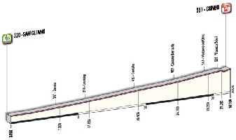 04 - Savigliano > Cuneo - profiel