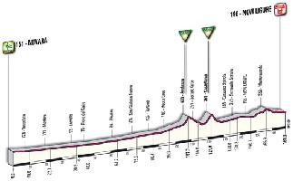 05 - Novara > Novi Ligure - profiel