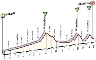 06 - Fidenza > Carrara - profil