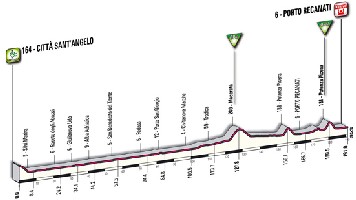 12 - Città Sant'Angelo > Porto Recanati - profiel