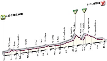 13 - Porto Recanati > Cesenatico - profiel