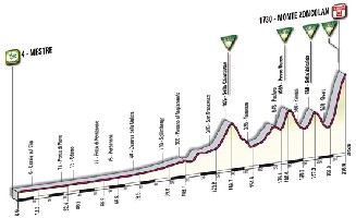 15 - Mestre > Monte Zoncolan - profiel