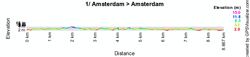 The profile of the first stage of the Giro d'Italia 2010