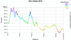 The profile of the tenth stage of the Giro d'Italia 2010