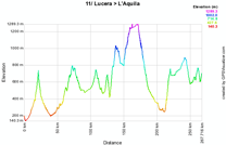 The profile of the tenth stage of the Giro d'Italia 2010