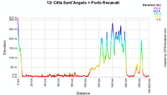 The profile of the twelfth stage of the Giro d'Italia 2010