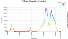 The profile of the thirteenth stage of the Giro d'Italia 2010