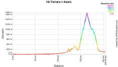 The profile of the fourteenth stage of the Giro d'Italia 2010