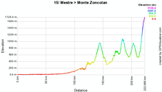 The profile of the fifteenth stage of the Giro d'Italia 2010