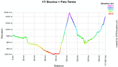 The profile of the seventeenth stage of the Giro d'Italia 2010