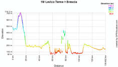 The profile of the eighteenth stage of the Giro d'Italia 2010