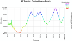 The profile of the twentieth stage of the Giro d'Italia 2010