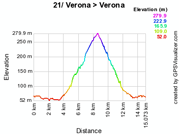 The profile of the 21st stage of the Giro d'Italia 2010