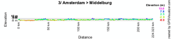 The profile of the third stage of the Giro d'Italia 2010