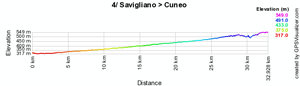 The profile of the fourth stage of the Giro d'Italia 2010