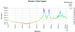 The profile of the fifth stage of the Giro d'Italia 2010