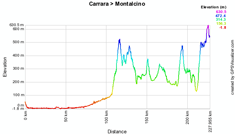 The profile of the seventh stage of the Giro d'Italia 2010