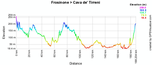 Het profiel van de negende etappe van de Giro d'Italia 2010