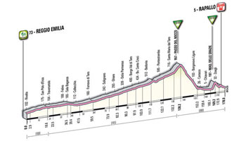 03 - Reggio Emilia > Rapallo - stage profile