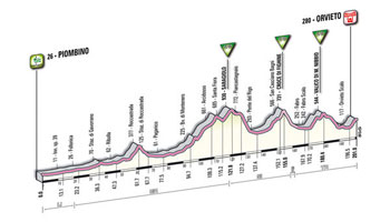 05 - Piombino > Orvieto - profil