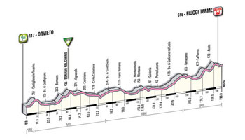 06 - Orvieto > Fiuggi Terme - stage profile