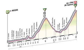 09 - Messina > Etna - stage profile