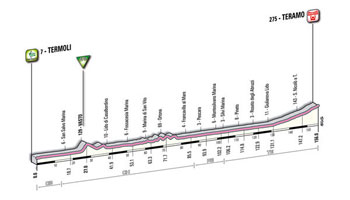 10 - Termoli > Teramo - profiel